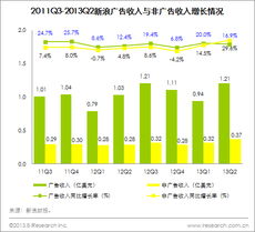 2013年二季度新浪微博財務報告解讀